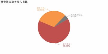 寶信軟件2018年歸母凈利潤(rùn)同比大增57.3%，服務(wù)外包業(yè)務(wù)成核心利潤(rùn)增長(zhǎng)引擎